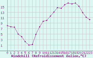 Courbe du refroidissement olien pour Colmar (68)
