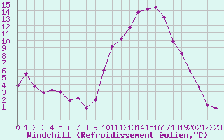 Courbe du refroidissement olien pour Saint-Maximin-la-Sainte-Baume (83)