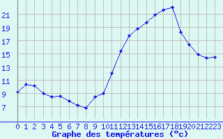 Courbe de tempratures pour Mcon (71)