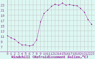 Courbe du refroidissement olien pour La Chapelle-Montreuil (86)