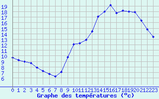 Courbe de tempratures pour Sainte-Genevive-des-Bois (91)