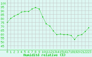 Courbe de l'humidit relative pour Sorcy-Bauthmont (08)