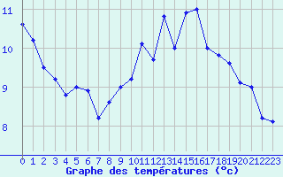 Courbe de tempratures pour Millau - Soulobres (12)