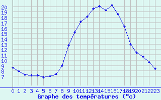 Courbe de tempratures pour Grardmer (88)