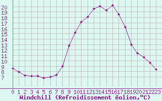 Courbe du refroidissement olien pour Grardmer (88)