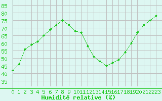 Courbe de l'humidit relative pour Amiens - Dury (80)