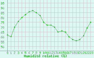 Courbe de l'humidit relative pour Bridel (Lu)