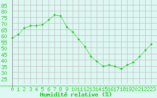 Courbe de l'humidit relative pour Douzens (11)