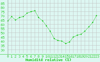 Courbe de l'humidit relative pour Monts-sur-Guesnes (86)