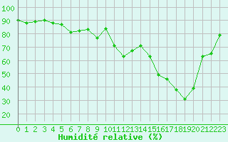 Courbe de l'humidit relative pour Agen (47)