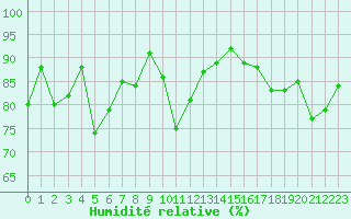 Courbe de l'humidit relative pour Saint-Girons (09)
