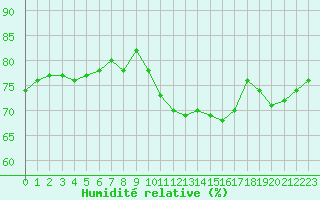 Courbe de l'humidit relative pour Pointe de Chassiron (17)