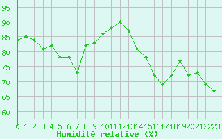 Courbe de l'humidit relative pour Bziers Cap d'Agde (34)