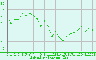 Courbe de l'humidit relative pour Bastia (2B)