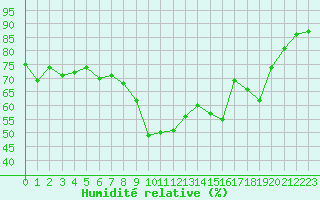 Courbe de l'humidit relative pour Toulon (83)