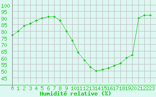 Courbe de l'humidit relative pour Sainte-Genevive-des-Bois (91)