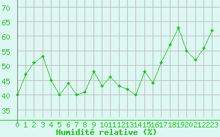 Courbe de l'humidit relative pour Alistro (2B)