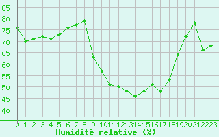 Courbe de l'humidit relative pour Roujan (34)