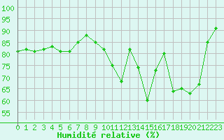 Courbe de l'humidit relative pour Brive-Laroche (19)
