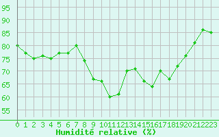 Courbe de l'humidit relative pour Saint-Brieuc (22)
