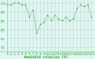 Courbe de l'humidit relative pour Aiguilles Rouges - Nivose (74)