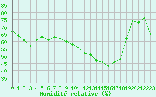 Courbe de l'humidit relative pour Villefontaine (38)