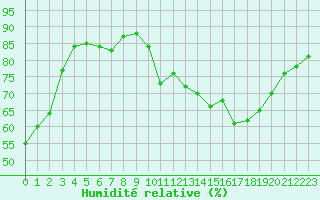 Courbe de l'humidit relative pour Perpignan Moulin  Vent (66)