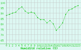 Courbe de l'humidit relative pour Dijon / Longvic (21)