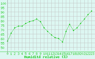 Courbe de l'humidit relative pour Auch (32)