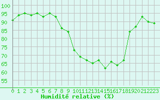 Courbe de l'humidit relative pour Caen (14)