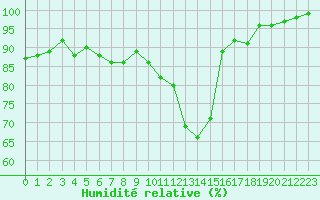 Courbe de l'humidit relative pour Villacoublay (78)