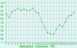Courbe de l'humidit relative pour Grenoble/St-Etienne-St-Geoirs (38)