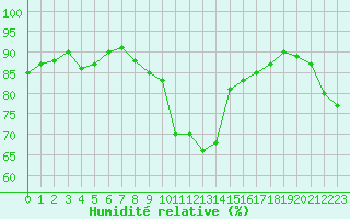 Courbe de l'humidit relative pour Ble / Mulhouse (68)