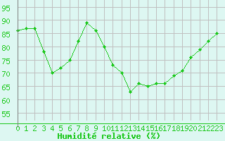 Courbe de l'humidit relative pour Boulogne (62)