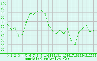 Courbe de l'humidit relative pour Saint-Cyprien (66)