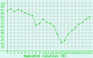 Courbe de l'humidit relative pour Toulon (83)