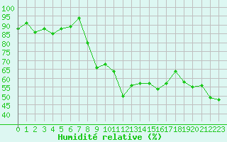 Courbe de l'humidit relative pour Cap Cpet (83)