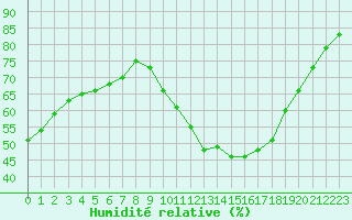Courbe de l'humidit relative pour Verngues - Hameau de Cazan (13)