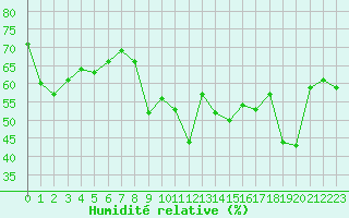 Courbe de l'humidit relative pour Hyres (83)