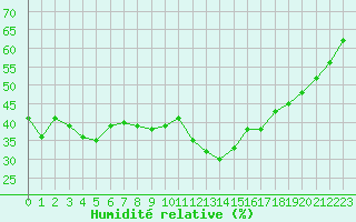 Courbe de l'humidit relative pour Cap Corse (2B)