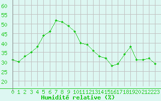 Courbe de l'humidit relative pour Mont-Saint-Vincent (71)