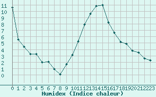 Courbe de l'humidex pour La Beaume (05)