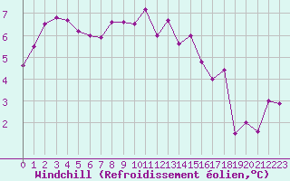 Courbe du refroidissement olien pour Cap Bar (66)