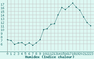 Courbe de l'humidex pour Treize-Vents (85)