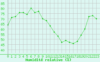 Courbe de l'humidit relative pour Seichamps (54)