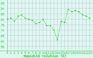 Courbe de l'humidit relative pour Pointe de Socoa (64)