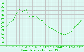 Courbe de l'humidit relative pour Lyon - Saint-Exupry (69)
