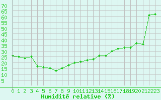 Courbe de l'humidit relative pour Parpaillon - Nivose (05)