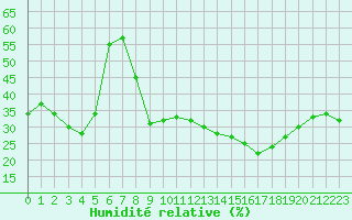 Courbe de l'humidit relative pour Paray-le-Monial - St-Yan (71)