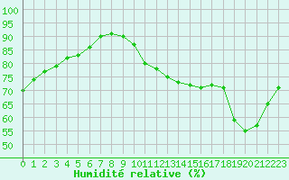 Courbe de l'humidit relative pour Angers-Beaucouz (49)